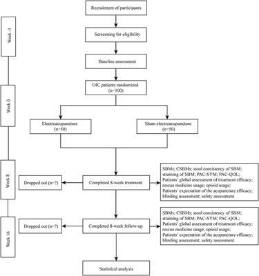 Effects of Electroacupuncture on Opioid-Induced Constipation in Patients With Cancer: Study Protocol for a Multicenter Randomized Controlled Trial
